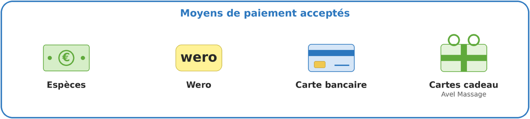 Icônes de quatre moyens de paiement : espèces, virement, carte bancaire, et carte cadeau avec texte descriptif en dessous de chaque icône.